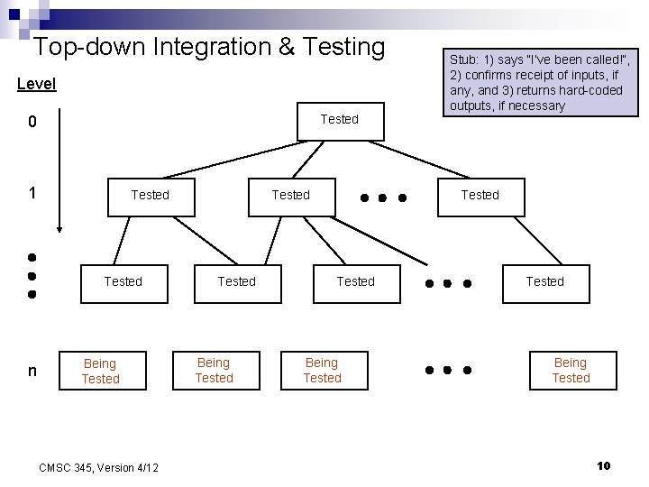 Top-down Integration & Testing Level Tested 0 1 Tested n Being Tested CMSC 345,