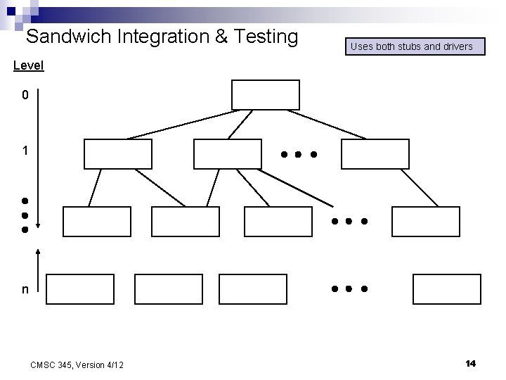 Sandwich Integration & Testing Uses both stubs and drivers Level 0 1 n CMSC