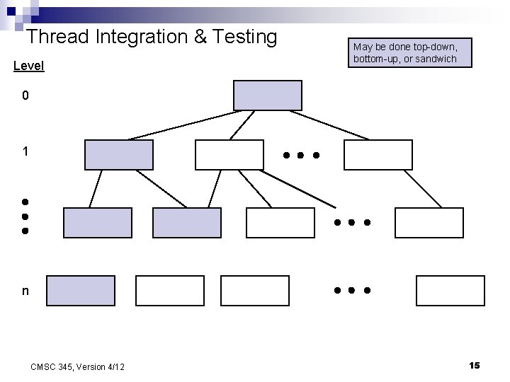 Thread Integration & Testing Level May be done top-down, bottom-up, or sandwich 0 1