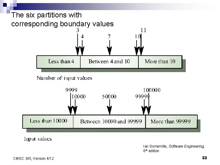 The six partitions with corresponding boundary values Ian Somerville, Software Engineering, 6 th edition