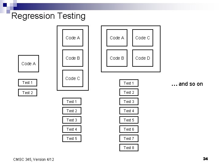 Regression Testing Code A Code C Code B Code D Code A Test 1