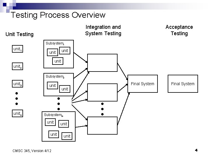 Testing Process Overview Integration and System Testing Unit Testing Acceptance Testing Subsystem 1 unit