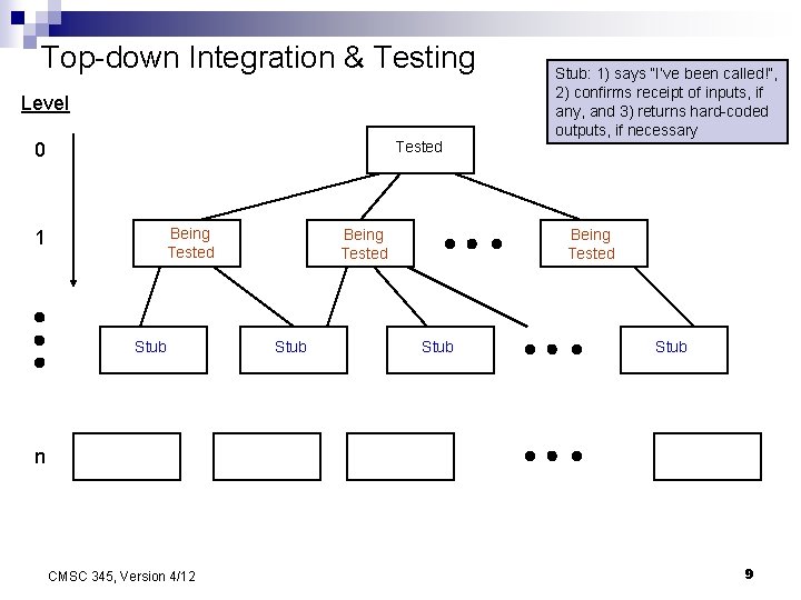 Top-down Integration & Testing Level Tested 0 1 Being Tested Stub: 1) says “I’ve