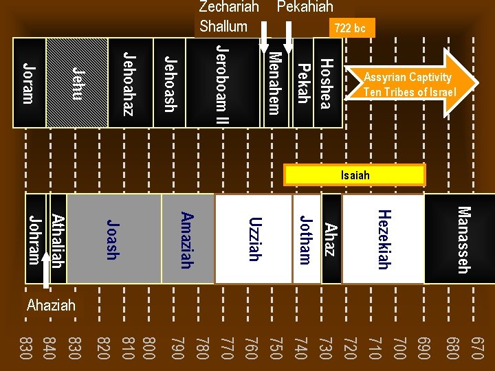 Pekahiah 722 bc Zechariah Shallum Joram Jehu Jehoahaz Jehoash Jeroboam II Menahem Hoshea Pekah