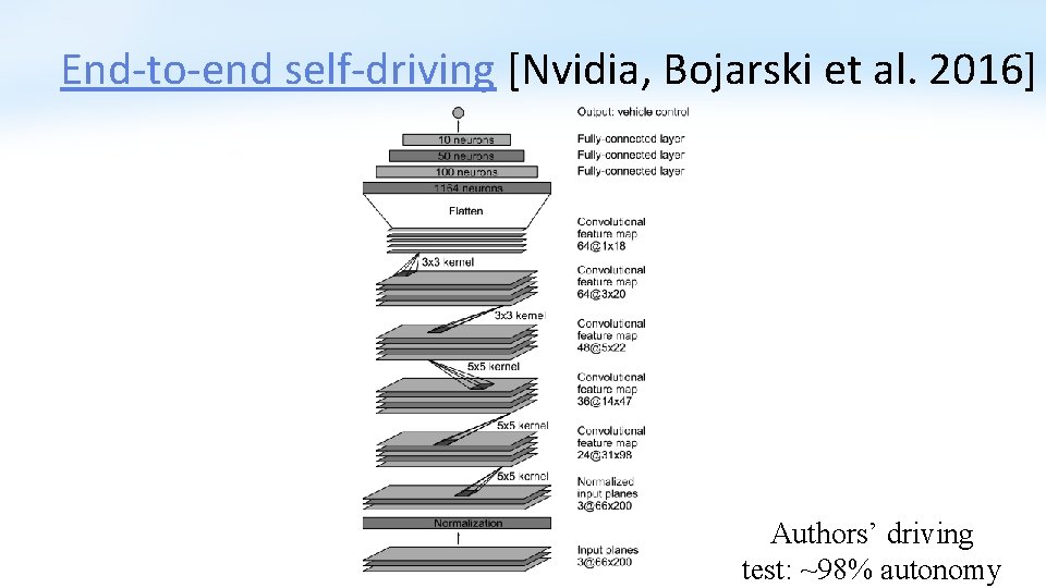 End-to-end self-driving [Nvidia, Bojarski et al. 2016] Authors’ driving test: ~98% autonomy 