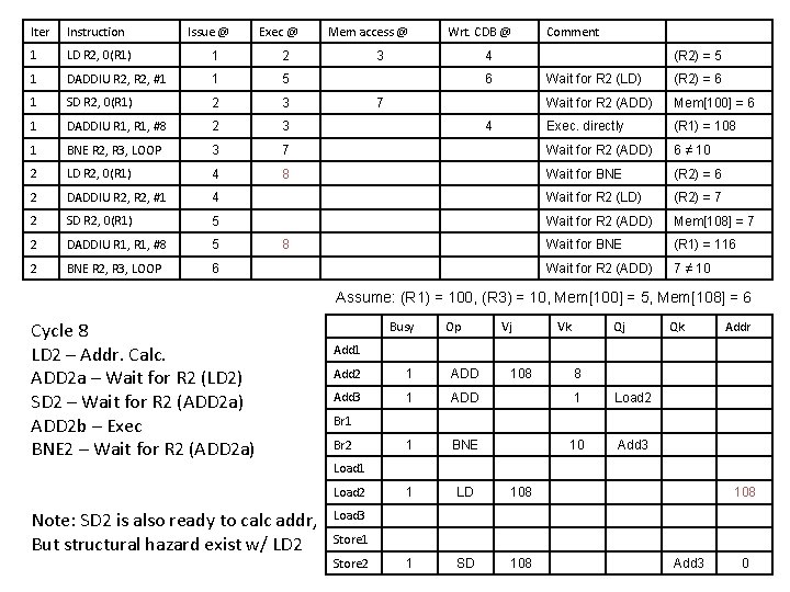 Iter Instruction Issue @ Exec @ 1 LD R 2, 0(R 1) 1 2