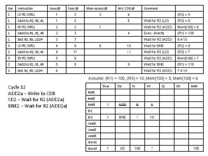 Iter Instruction Issue @ Exec @ 1 LD R 2, 0(R 1) 1 2