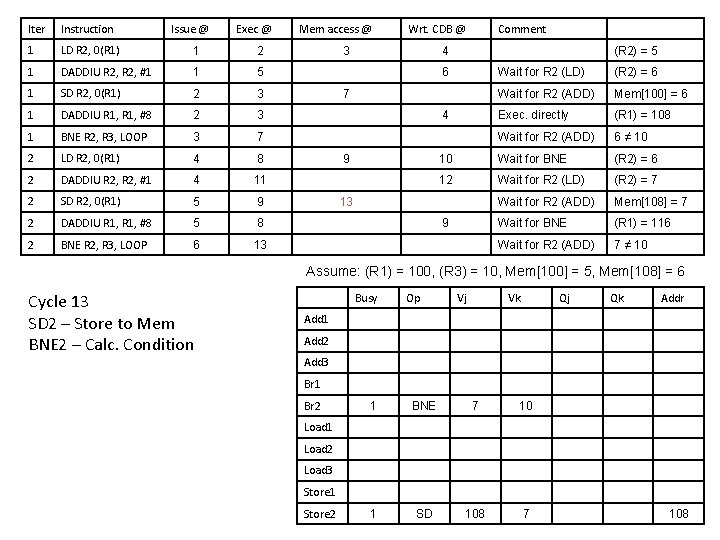 Iter Instruction Issue @ Exec @ 1 LD R 2, 0(R 1) 1 2