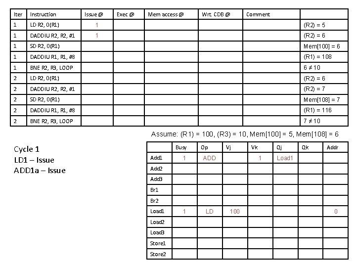 Iter Instruction Issue @ Exec @ Mem access @ Wrt. CDB @ Comment 1