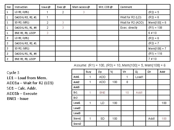 Iter Instruction Issue @ Exec @ Mem access @ 1 LD R 2, 0(R