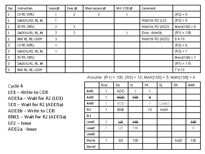 Iter Instruction Issue @ Exec @ Mem access @ 1 LD R 2, 0(R