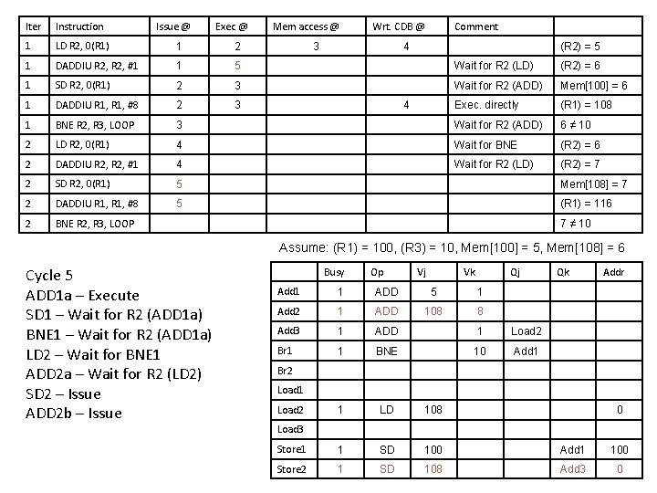 Iter Instruction Issue @ Exec @ Mem access @ Wrt. CDB @ 1 LD