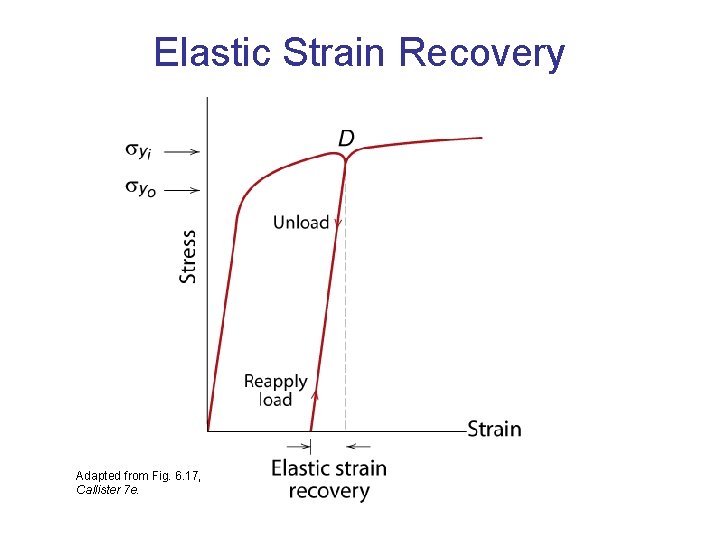 Elastic Strain Recovery Adapted from Fig. 6. 17, Callister 7 e. Elastic Strain Recovery Adapted from Fig. 6. 17, Callister 7 e.