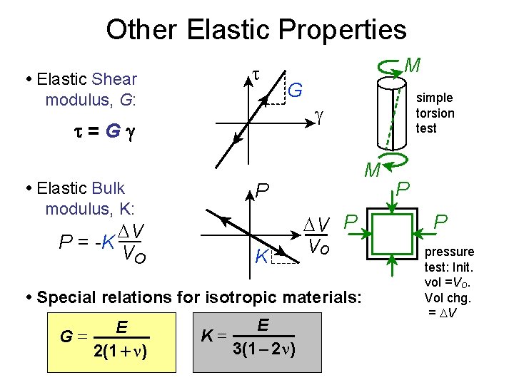 Other Elastic Properties • Elastic Shear modulus, G: t M G t=Gg • Elastic Other Elastic Properties • Elastic Shear modulus, G: t M G t=Gg • Elastic