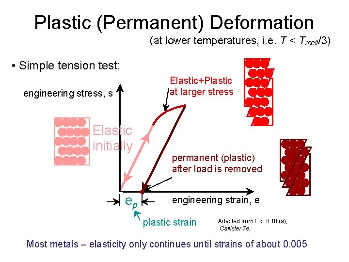 Plastic (Permanent) Deformation (at lower temperatures, i. e. T < Tmelt/3) • Simple tension Plastic (Permanent) Deformation (at lower temperatures, i. e. T < Tmelt/3) • Simple tension