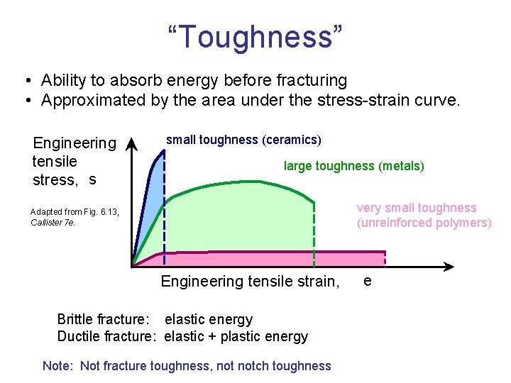 “Toughness” • Ability to absorb energy before fracturing • Approximated by the area under “Toughness” • Ability to absorb energy before fracturing • Approximated by the area under