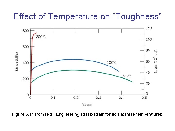 Effect of Temperature on “Toughness” Figure 6. 14 from text: Engineering stress-strain for iron Effect of Temperature on “Toughness” Figure 6. 14 from text: Engineering stress-strain for iron