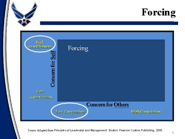 Forcing Concern for Self High Assertiveness Forcing Low Assertiveness Concern for Others Low Cooperation