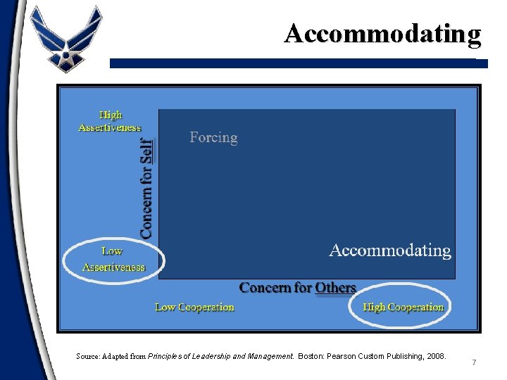 Accommodating Concern for Self High Assertiveness Forcing Accommodating Low Assertiveness Concern for Others Low