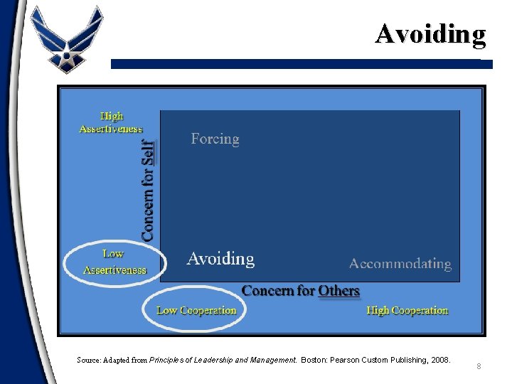 Avoiding Concern for Self High Assertiveness Low Assertiveness Forcing Avoiding Accommodating Concern for Others
