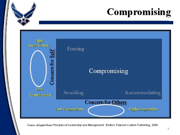 Compromising Concern for Self High Assertiveness Low Assertiveness Forcing Compromising Avoiding Accommodating Concern for
