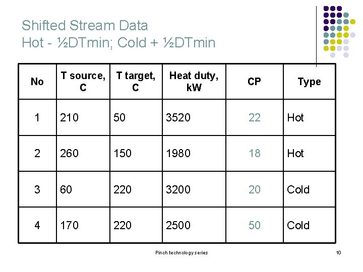 Shifted Stream Data Hot - ½DTmin; Cold + ½DTmin T source, C T target, Shifted Stream Data Hot - ½DTmin; Cold + ½DTmin T source, C T target,