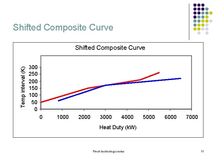 Shifted Composite Curve Temp interval (K) Shifted Composite Curve 300 250 200 150 100 Shifted Composite Curve Temp interval (K) Shifted Composite Curve 300 250 200 150 100