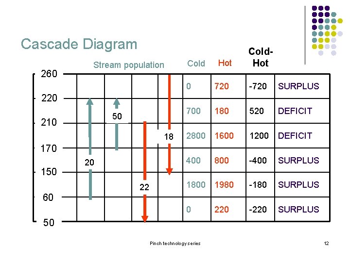 Cascade Diagram 260 Stream population Cold Hot Cold. Hot 0 720 -720 SURPLUS 700 Cascade Diagram 260 Stream population Cold Hot Cold. Hot 0 720 -720 SURPLUS 700