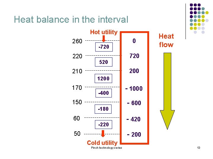Heat balance in the interval Hot utility 260 220 -720 520 0 Heat flow Heat balance in the interval Hot utility 260 220 -720 520 0 Heat flow