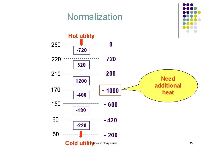 Normalization Hot utility 260 220 -720 520 0 720 200 210 1200 170 -400 Normalization Hot utility 260 220 -720 520 0 720 200 210 1200 170 -400