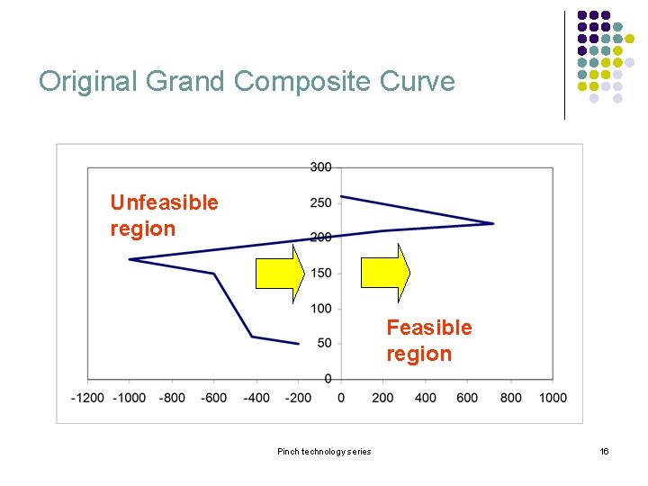Original Grand Composite Curve Unfeasible region Feasible region Pinch technology series 16 Original Grand Composite Curve Unfeasible region Feasible region Pinch technology series 16