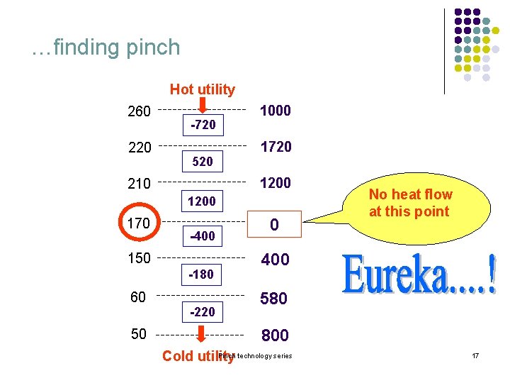 …finding pinch Hot utility 260 220 -720 520 1000 1720 1200 210 1200 170 …finding pinch Hot utility 260 220 -720 520 1000 1720 1200 210 1200 170