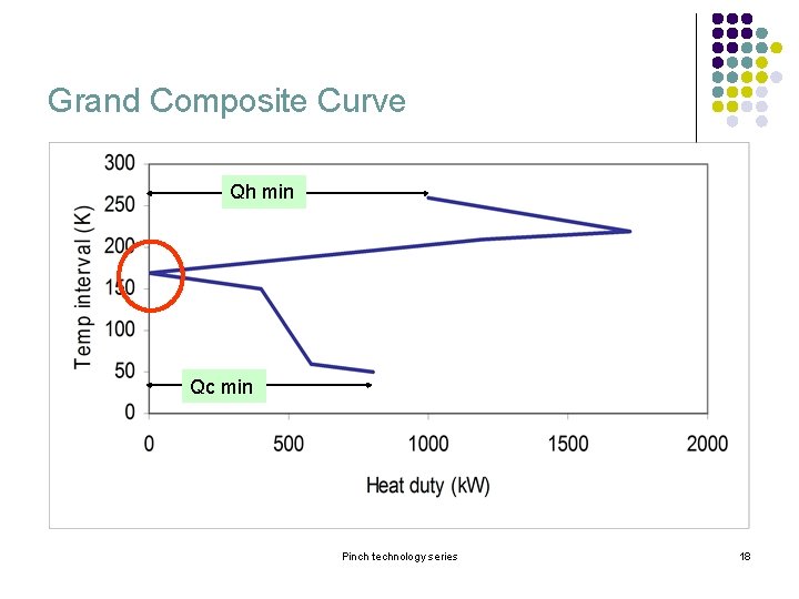 Grand Composite Curve Qh min Qc min Pinch technology series 18 Grand Composite Curve Qh min Qc min Pinch technology series 18