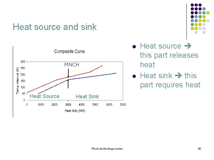 Heat source and sink l PINCH l Heat Source Heat source this part releases Heat source and sink l PINCH l Heat Source Heat source this part releases