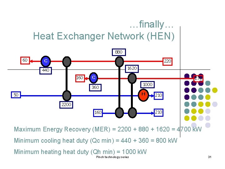 …finally… Heat Exchanger Network (HEN) 880 60 C 220 1620 440 160 C 270 …finally… Heat Exchanger Network (HEN) 880 60 C 220 1620 440 160 C 270