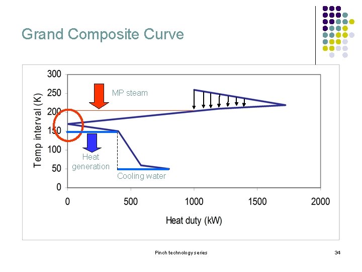 Grand Composite Curve MP steam Heat generation Cooling water Pinch technology series 34 Grand Composite Curve MP steam Heat generation Cooling water Pinch technology series 34