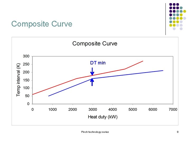 Composite Curve DT min Pinch technology series 8 Composite Curve DT min Pinch technology series 8