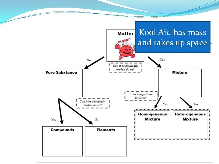 Kool Aid has mass and takes up space Kool Aid has mass and takes up space
