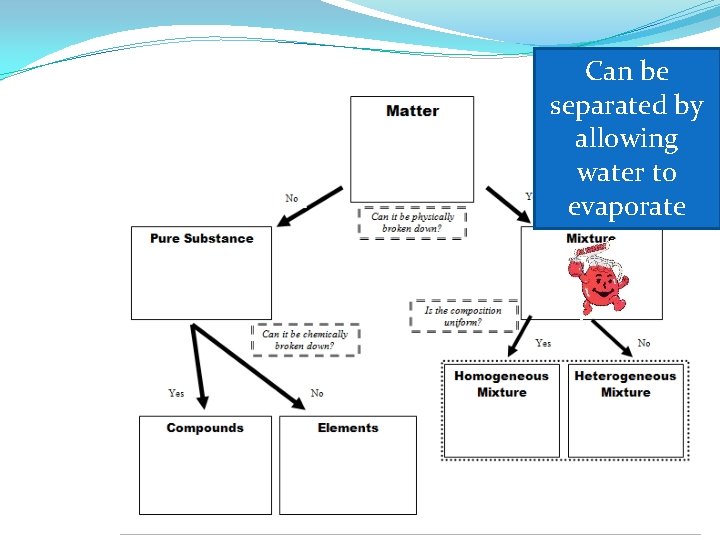 Can be separated by allowing water to evaporate Can be separated by allowing water to evaporate