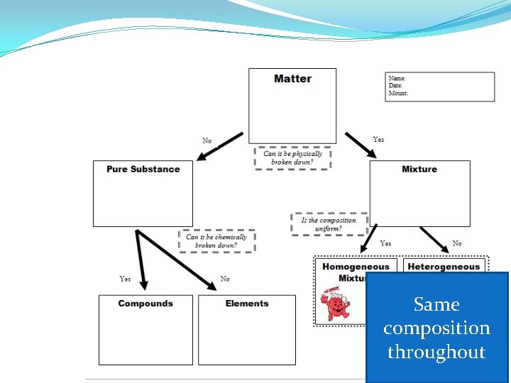 Same composition throughout Same composition throughout
