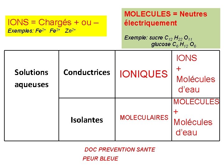 IONS = Chargés + ou – MOLECULES = Neutres électriquement Exemples: Fe 2+ Fe