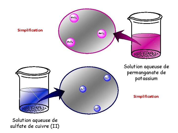 Simplification Solution aqueuse de permanganate de potassium Simplification Solution aqueuse de sulfate de cuivre