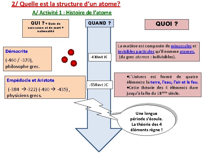 2/ Quelle est la structure d’un atome? A/ Activité 1 : Histoire de l’atome