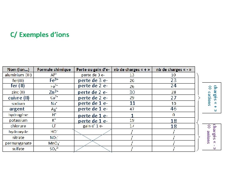 C/ Exemples d’ions cuivre (II) argent Zn 2+ 30 11 1 23 24 27