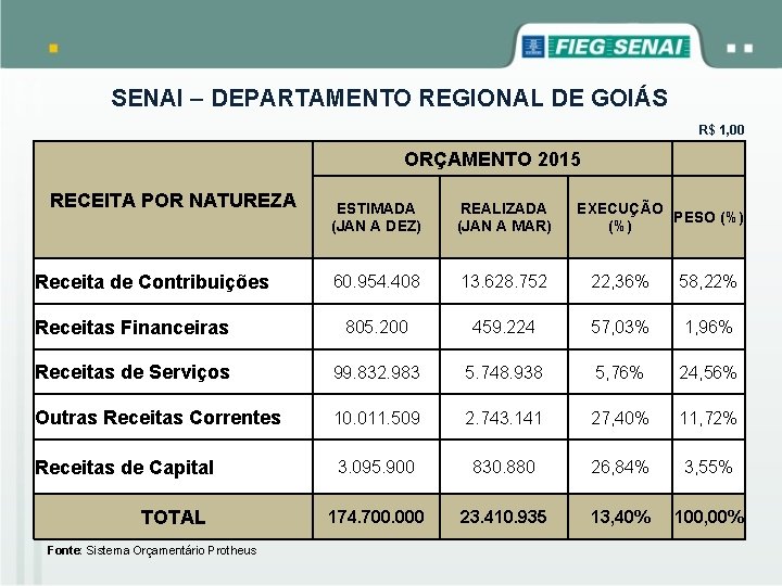 SENAI – DEPARTAMENTO REGIONAL DE GOIÁS R$ 1, 00 ORÇAMENTO 2015 RECEITA POR NATUREZA