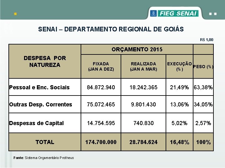 SENAI – DEPARTAMENTO REGIONAL DE GOIÁS R$ 1, 00 ORÇAMENTO 2015 DESPESA POR NATUREZA