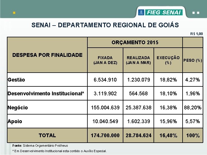 SENAI – DEPARTAMENTO REGIONAL DE GOIÁS R$ 1, 00 ORÇAMENTO 2015 DESPESA POR FINALIDADE