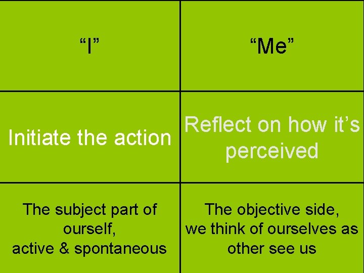 “I” “Me” Reflect on how it’s Initiate the action perceived The subject part of