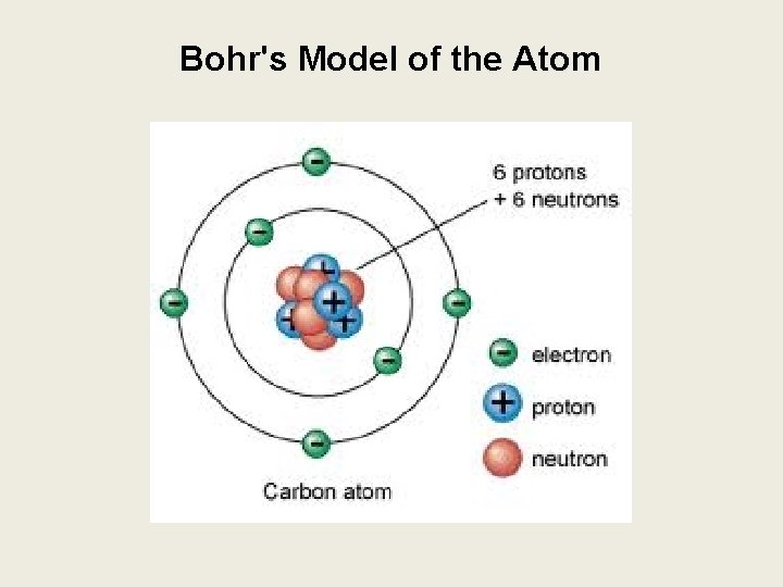 Bohr's Model of the Atom 