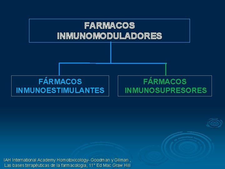 FARMACOS INMUNOMODULADORES FÁRMACOS INMUNOESTIMULANTES FÁRMACOS INMUNOSUPRESORES IAH International Academy Homotoxicology- Goodman y Gilman ,
